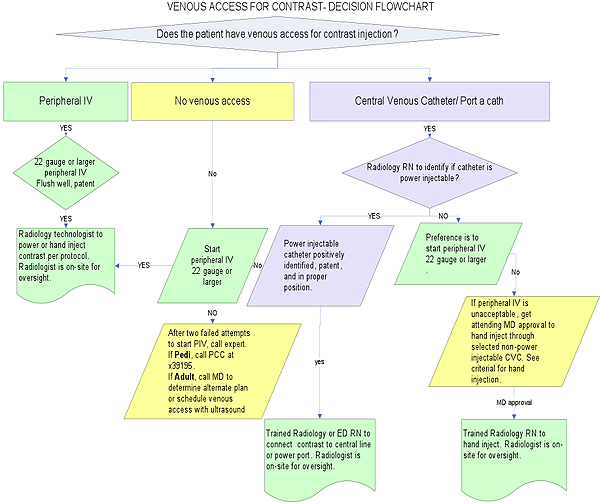 Venous Access for Contrast flowchart