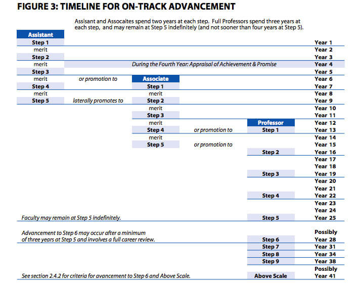 Advancement Timeline