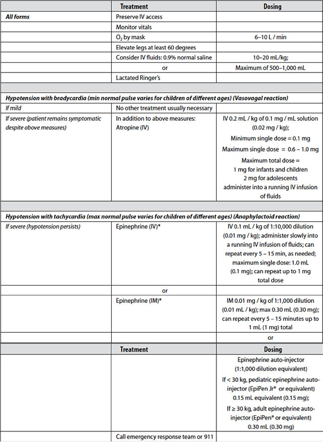 Hypotension (minimum normal blood pressure varies for children of different ages)