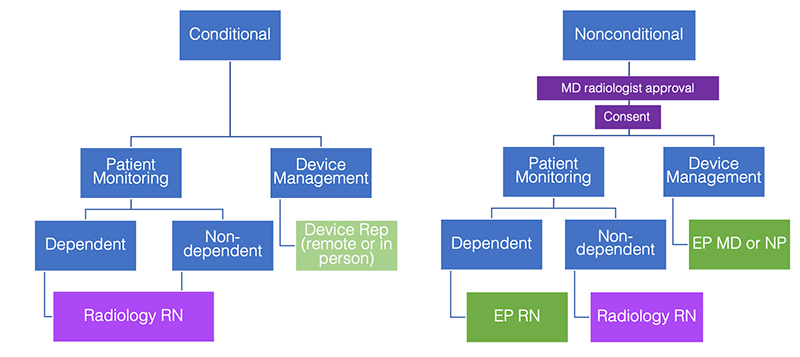 UCSF Inpatient CEID/Pacemaker/ICD Workflow Diagram