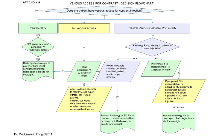 Deciding Venous Contrast Administrations