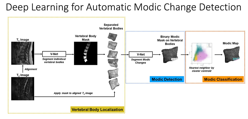 Deep Learning for Automatic Modic Change Detection diagram deep leaning auto modic