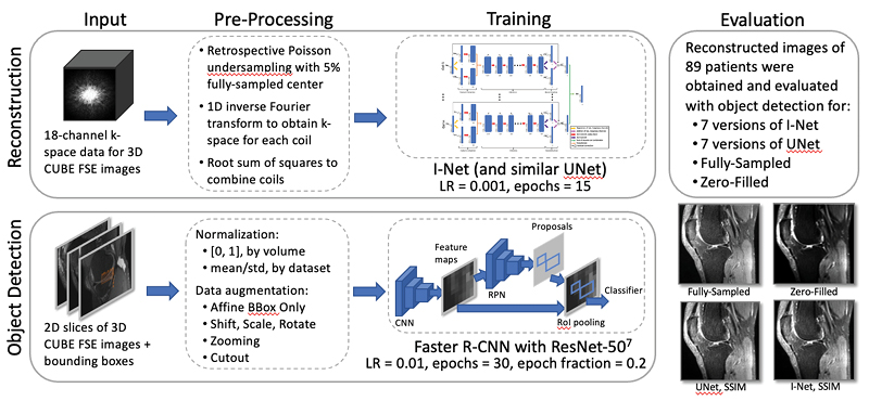 Reconstruction and Object Detection Diagram: Input, Pre-Processing, Training and Evaluation