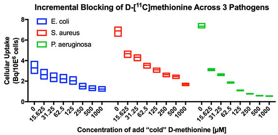 Automated synthesis and uptake analysis of D-[methyl-11C]methionine