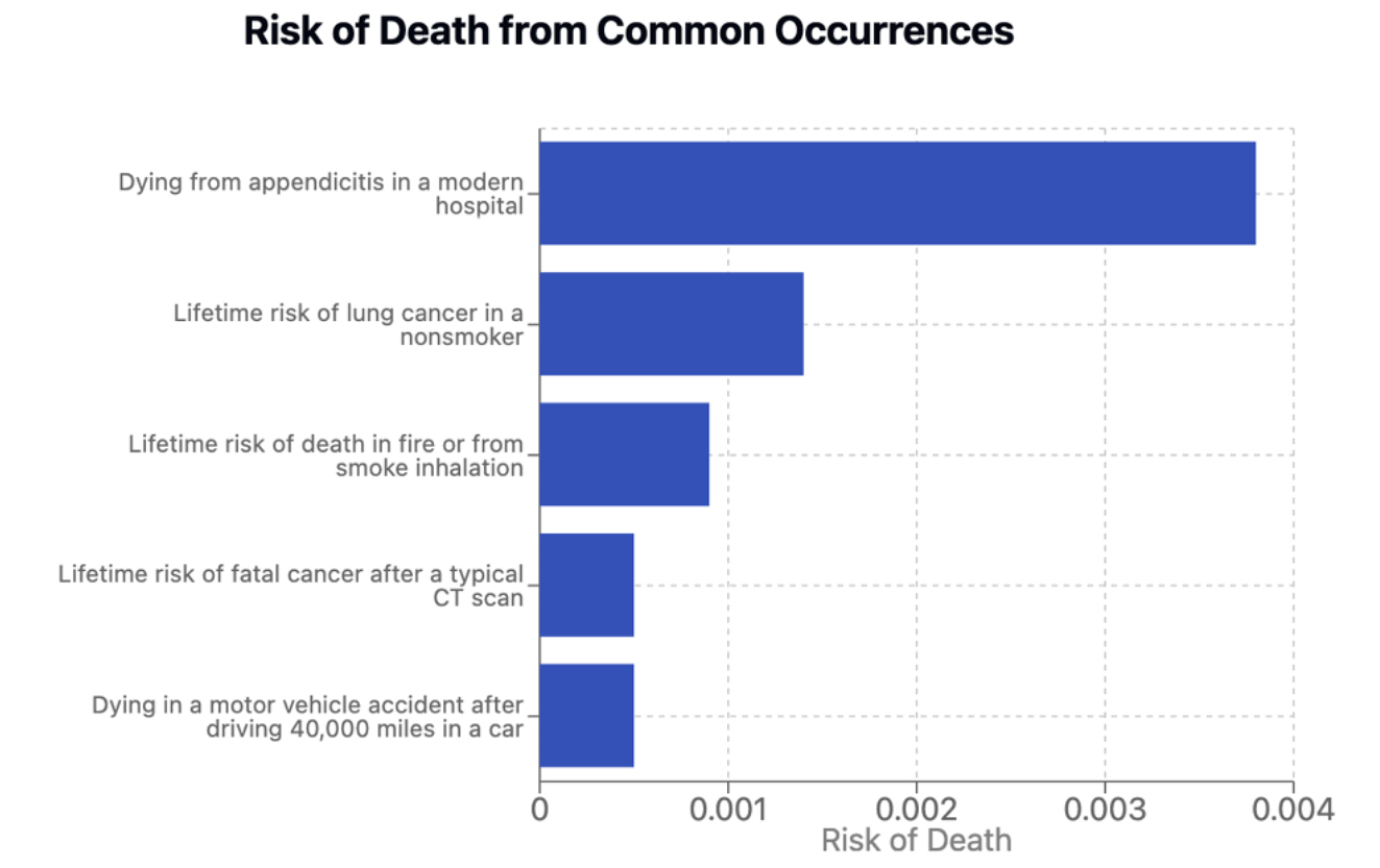 Risk-of-Death-from-Common-Occurrences-Graph.jpg