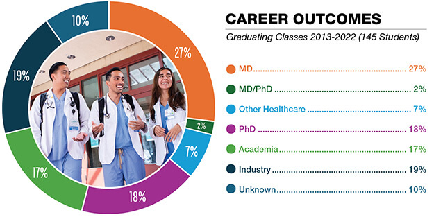 WEB-UCSF-MSBI-Career-Outcomes-2013-22-chart