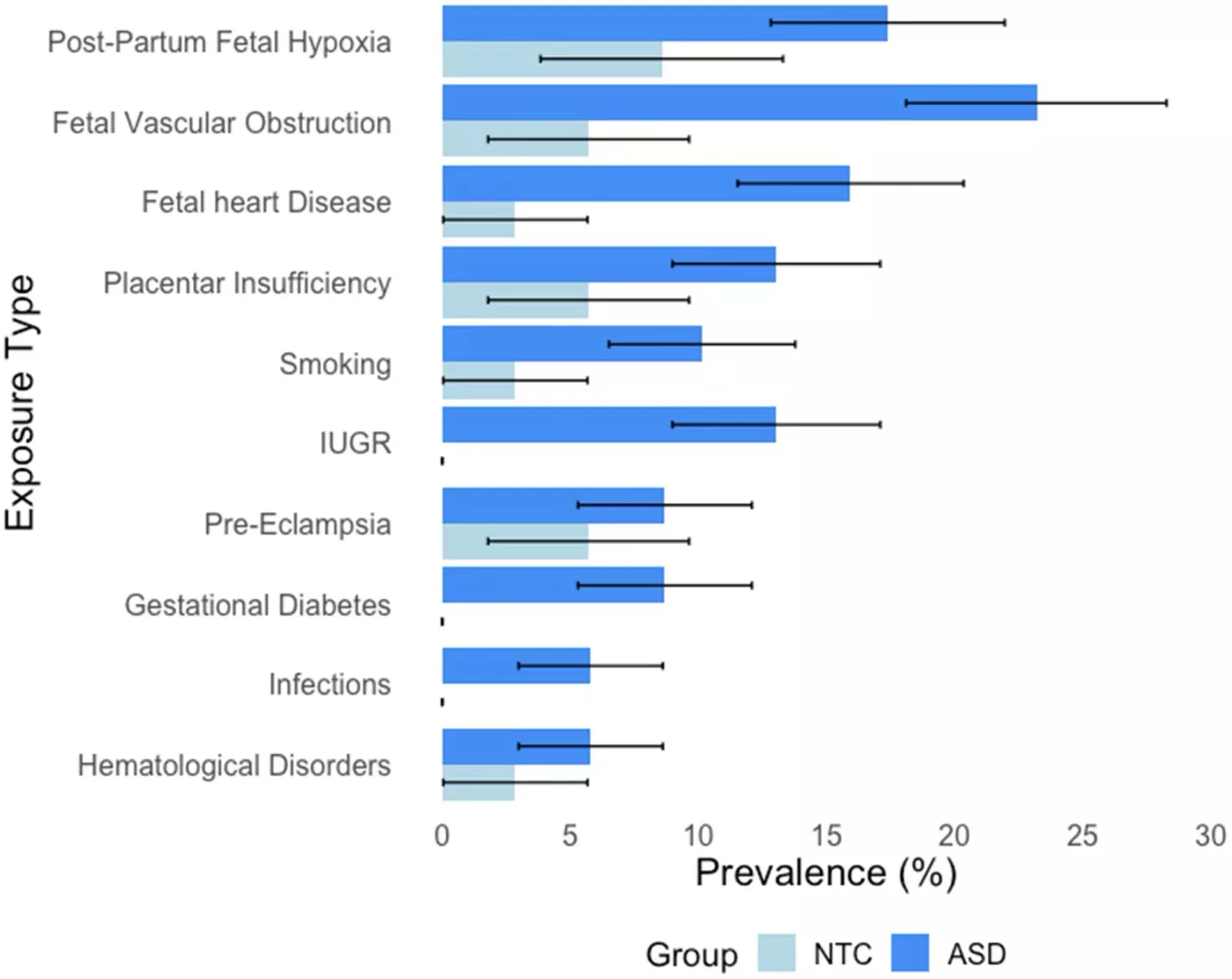 Horizontal bar chart comparing prevalence of prenatal exposure types in ASD versus neurotypical controls. Categories include post partum fetal hypoxia, fetal vascular obstruction, fetal heart disease, placental insufficiency, smoking, IUGR, pre eclampsia, gestational diabetes, infections, and hematological disorders.