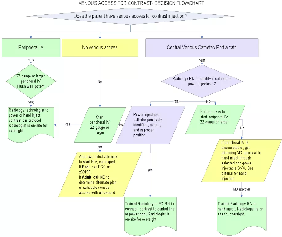 Venous access for contrast, decision flowchart