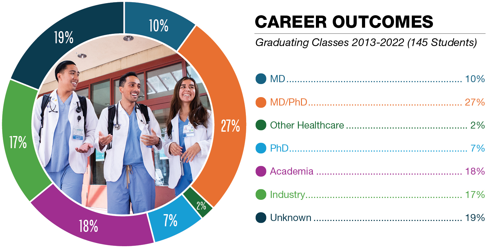 Career Outcomes: Graduating Classes 2013-2022 (145 Students)
