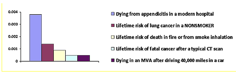 Relative Risk of Radiation chart